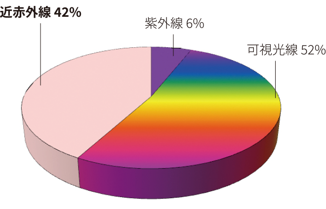 太陽光の光線割合図