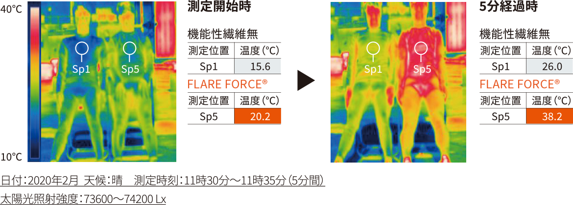 温度上昇効果実証イメージ